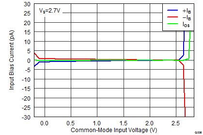 TLV3201-Q1 TLV3202-Q1 IB vs CM 2p5.png